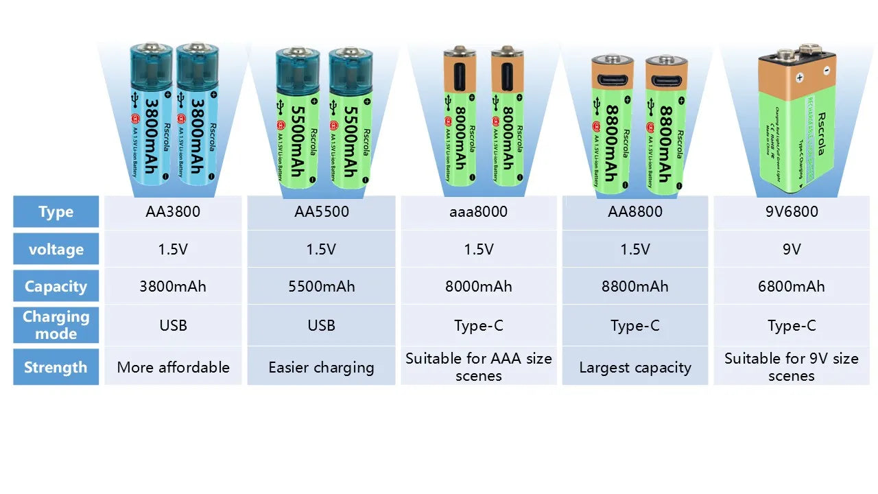 High-Capacity Type-C AA Battery and AAA Battery 1.5V Rechargeable Batteries for Mouse, Clock, Toys, Laptop, Toothbrushes, Shaver
