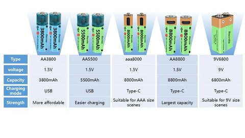 High-Capacity Type-C AA Battery and AAA Battery 1.5V Rechargeable Batteries for Mouse, Clock, Toys, Laptop, Toothbrushes, Shaver